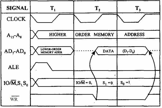 microprocessor 8085 timing diagram