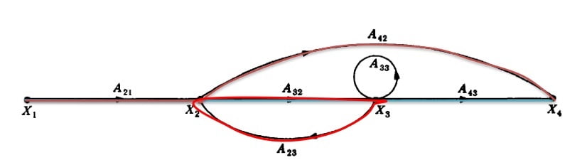 Important Signal Flow Graph Terms
